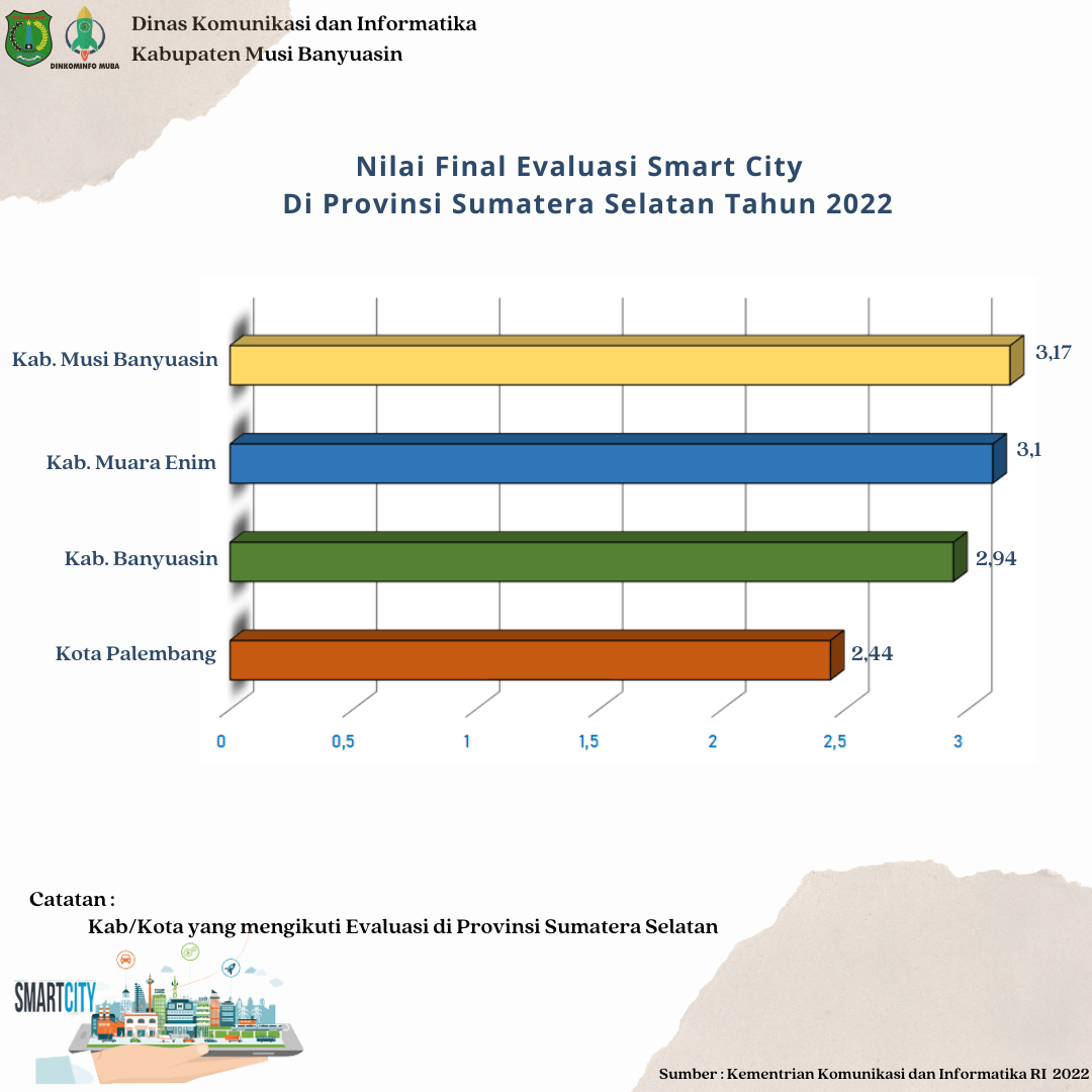 Lihat Info Grafis Nilai Final Evaluasi Smart City Di Kabupaten Musi