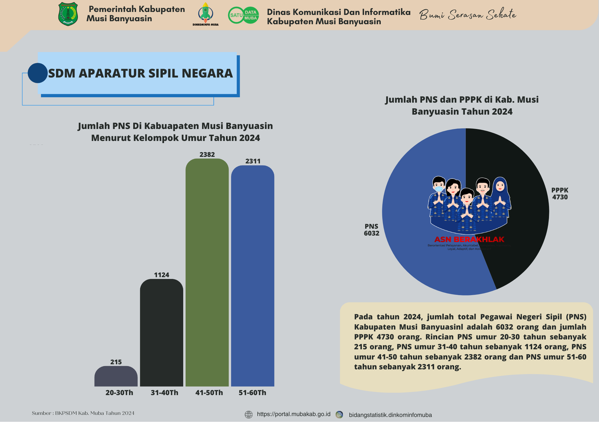 https://satudata.mubakab.go.id/api/Assets/Files/Appl/File/Infographic/data-asn-2024.png