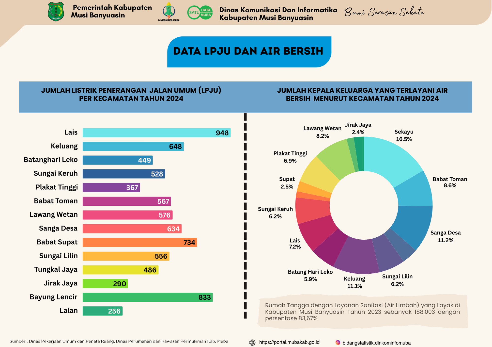 https://satudata.mubakab.go.id/api/Assets/Files/Appl/File/Infographic/data-lpju-dan-air-bersih.png