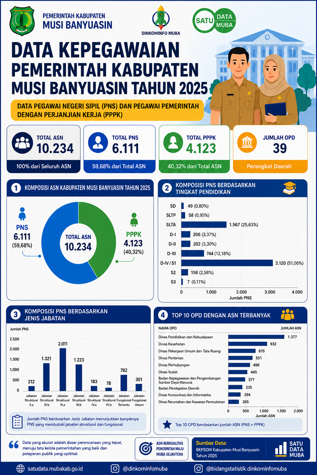 https://satudata.mubakab.go.id/api/Assets/Files/Appl/File/Infographic/data-kepegawaian-pemerintah-kabupaten-musi-banyuasin-tahun-2025.png