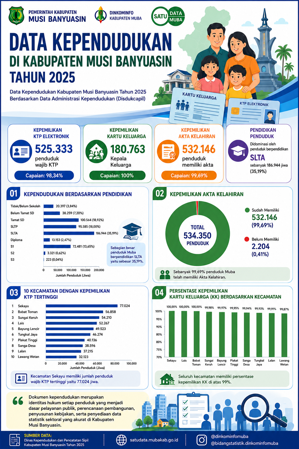 https://satudata.mubakab.go.id/api/Assets/Files/Appl/File/Infographic/data-kependudukan-di-kabupaten-musi-banyuasin-tahun-2025.png