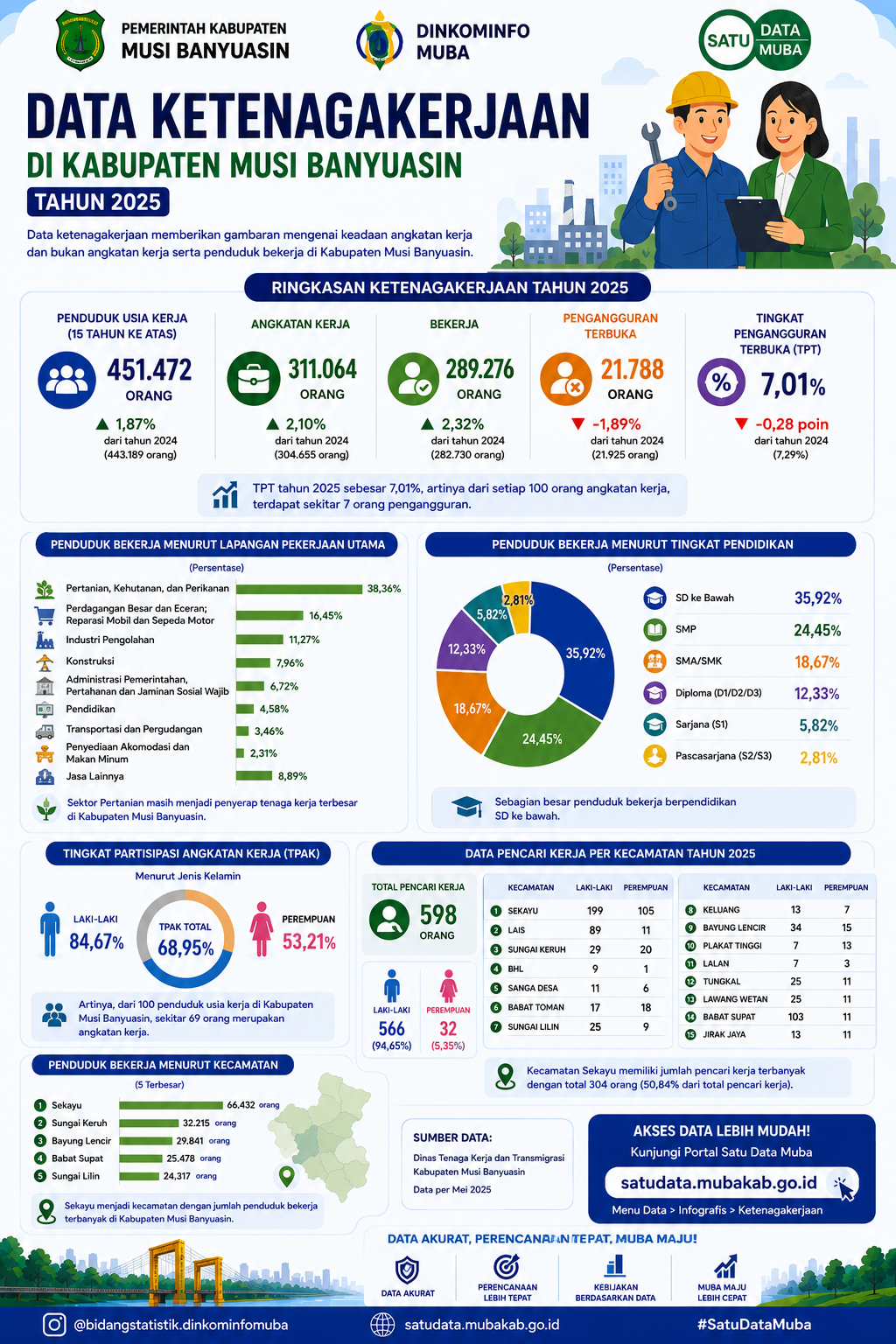 https://satudata.mubakab.go.id/api/Assets/Files/Appl/File/Infographic/data-ketenagakerjaan-di-kabupaten-musi-banyuasin-tahun-2025.png