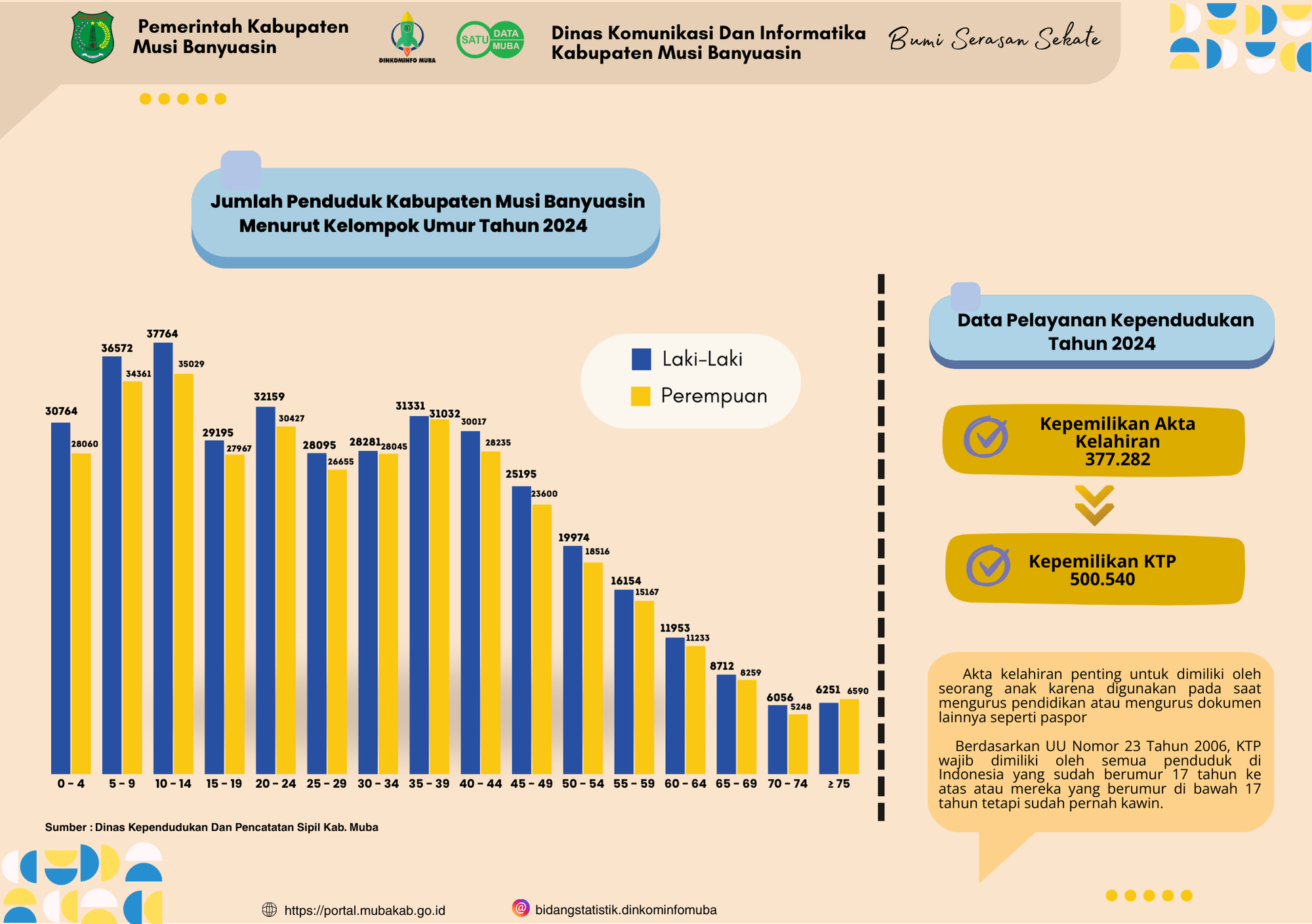 https://satudata.mubakab.go.id/api/Assets/Files/Appl/File/Infographic/data-pelayanan-kependudukan-tahun-2024.png