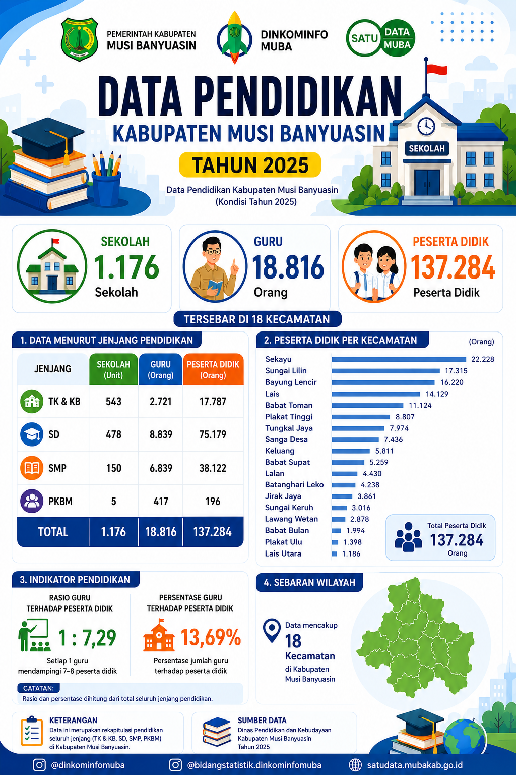 https://satudata.mubakab.go.id/api/Assets/Files/Appl/File/Infographic/data-pendidikan-kabupaten-musi-banyuasin-tahun-2025.png