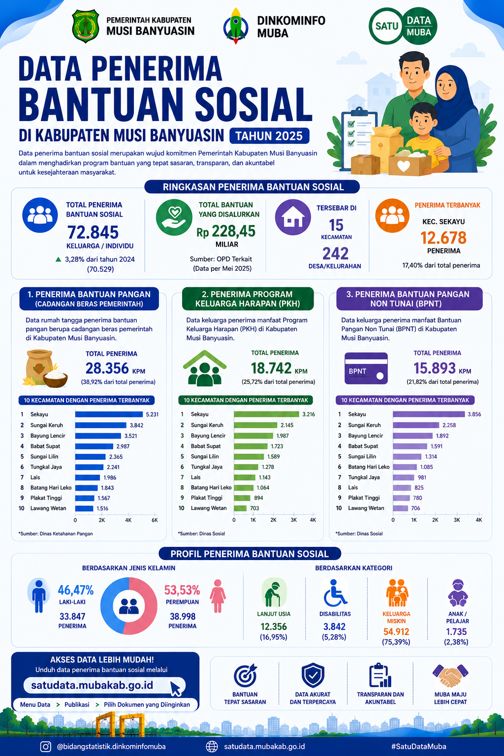 https://satudata.mubakab.go.id/api/Assets/Files/Appl/File/Infographic/data-penerima-bantuan-sosial-di-kabupaten-musi-banyuasin-tahun-2025.png