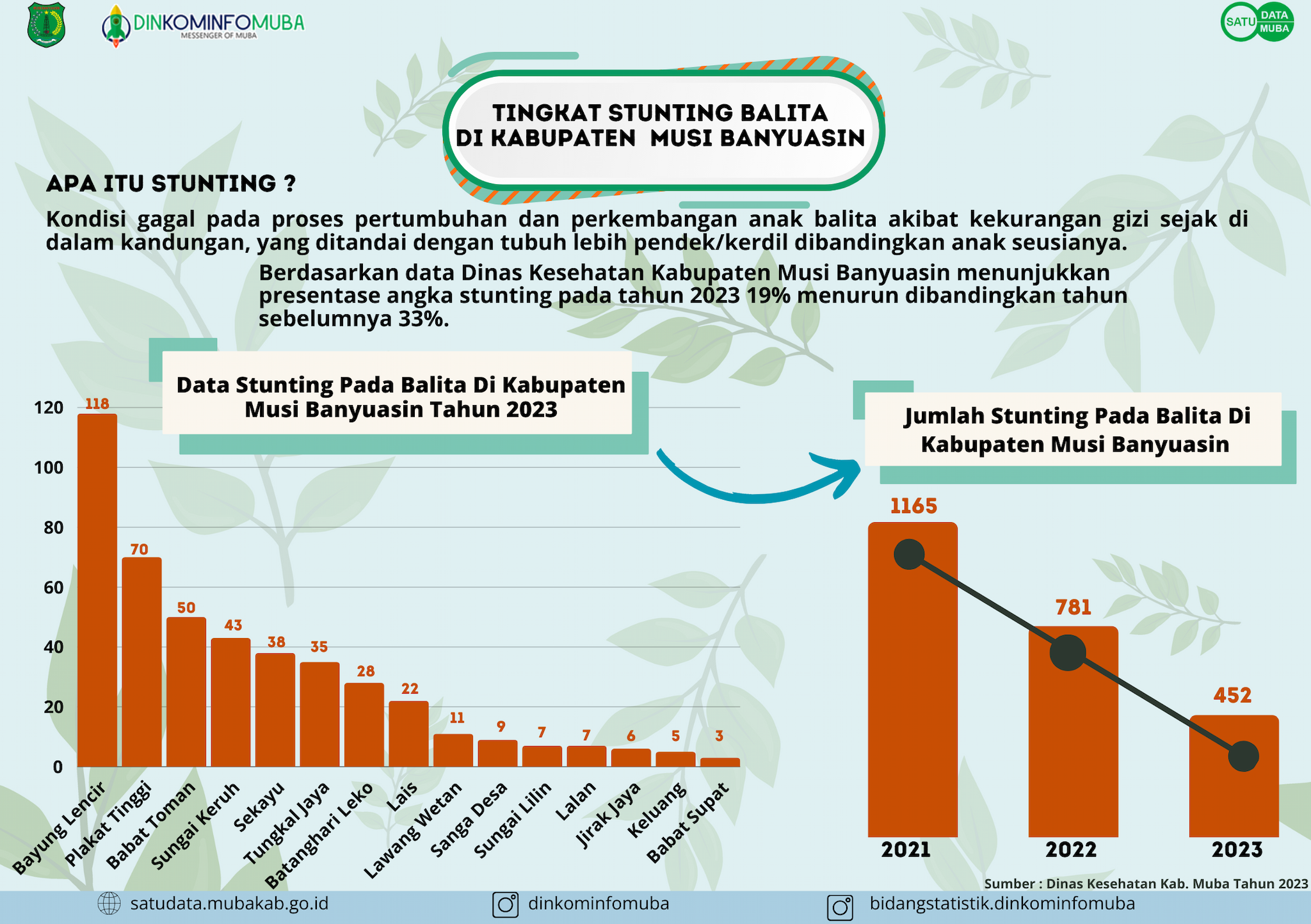 https://satudata.mubakab.go.id/api/Assets/Files/Appl/File/Infographic/data-stunting-balita-di-kabupaten-musi-banyuasin-tahun-2023.png