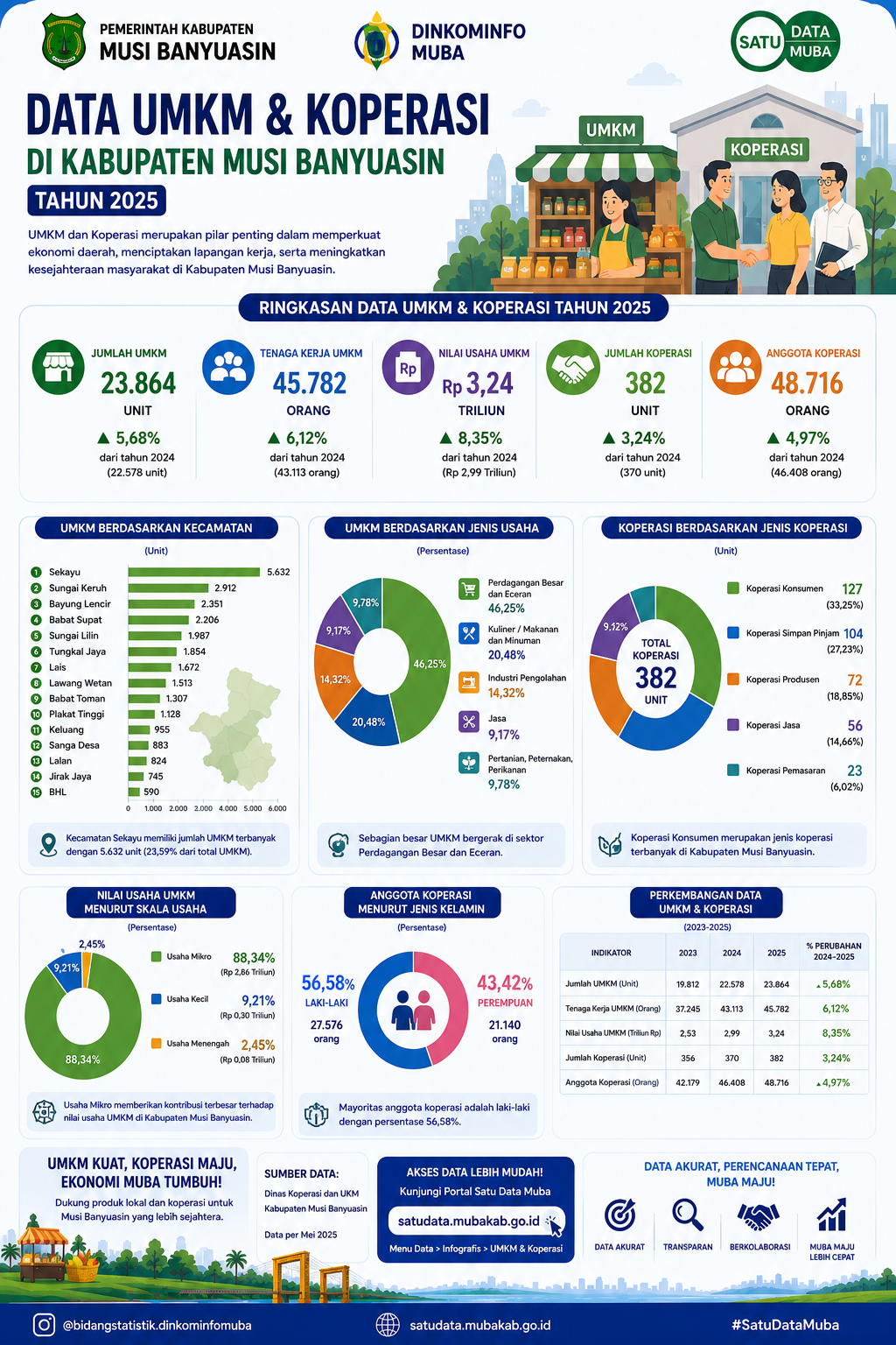 https://satudata.mubakab.go.id/api/Assets/Files/Appl/File/Infographic/data-umkm-dan-koperasi-di-kabupaten-musi-banyuasin-tahun-2025.png