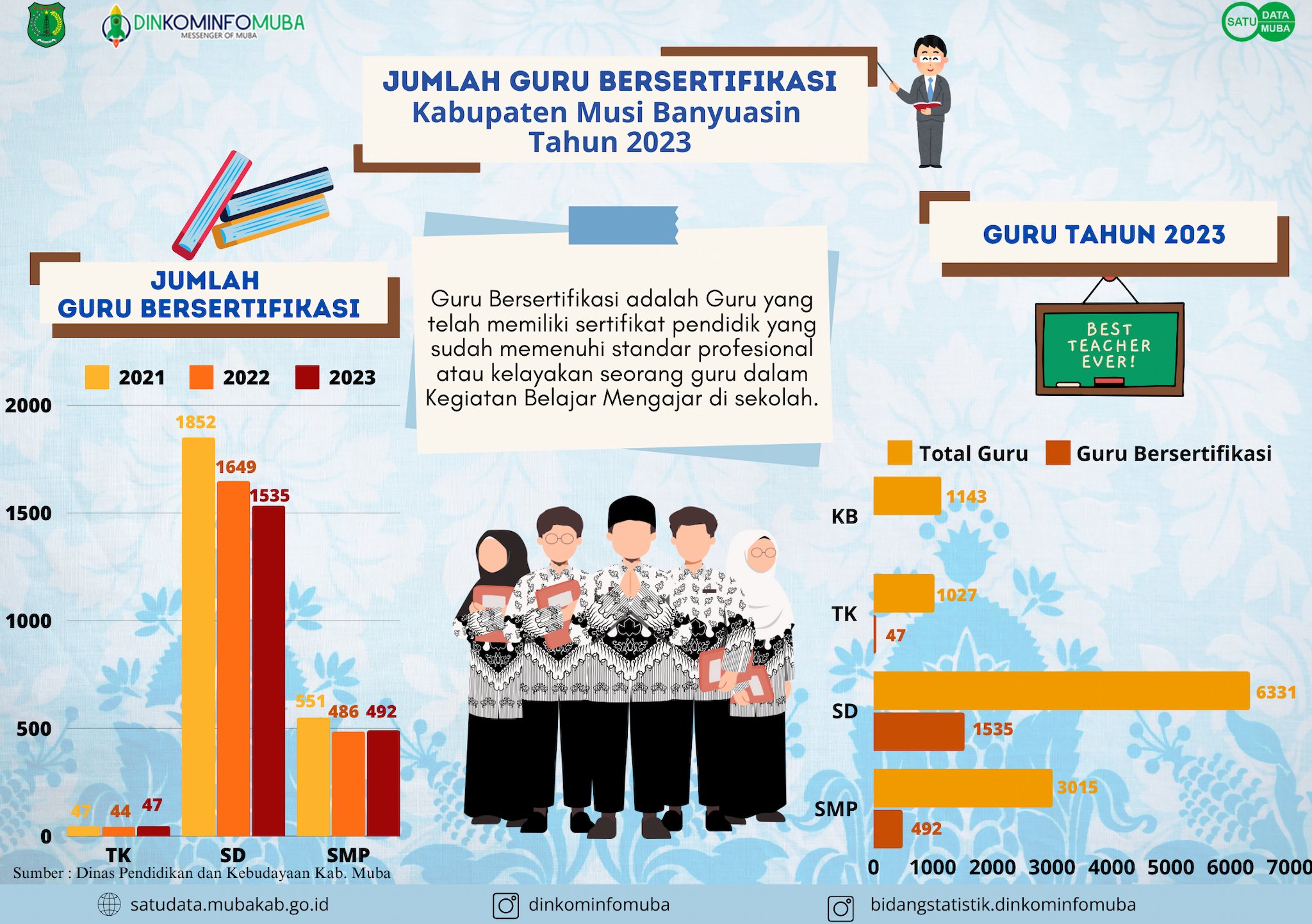 https://satudata.mubakab.go.id/api/Assets/Files/Appl/File/Infographic/jumlah-guru-bersertifikasi-kabupaten-musi-banyuasin-tahun-2023.png