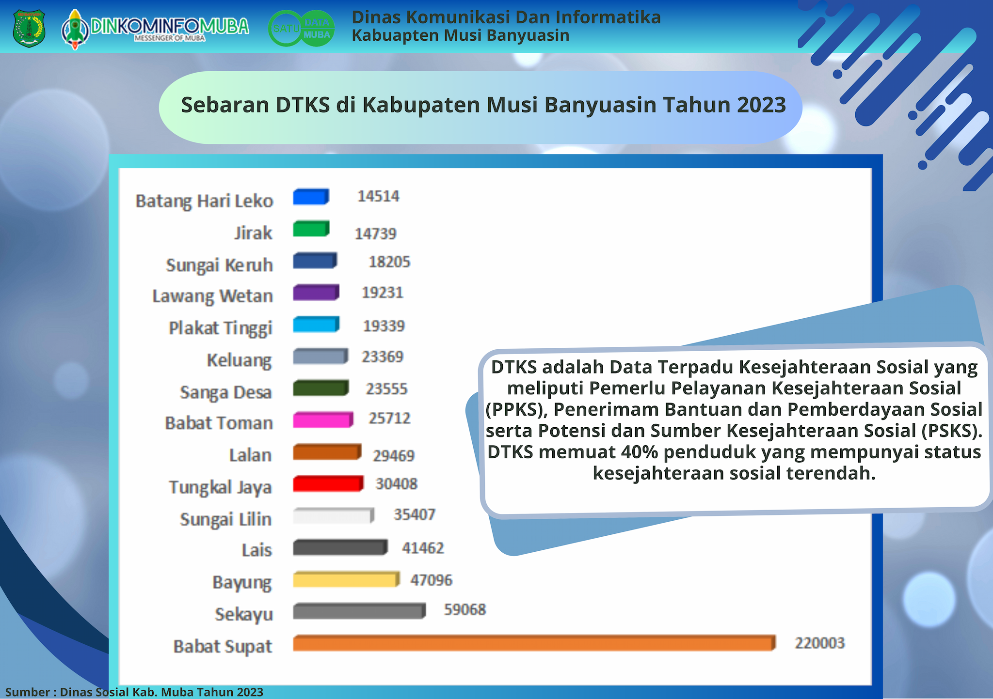 https://satudata.mubakab.go.id/api/Assets/Files/Appl/File/Infographic/sebaran-dtks-di-kabupaten-musi-banyuasin-tahun-2023.png