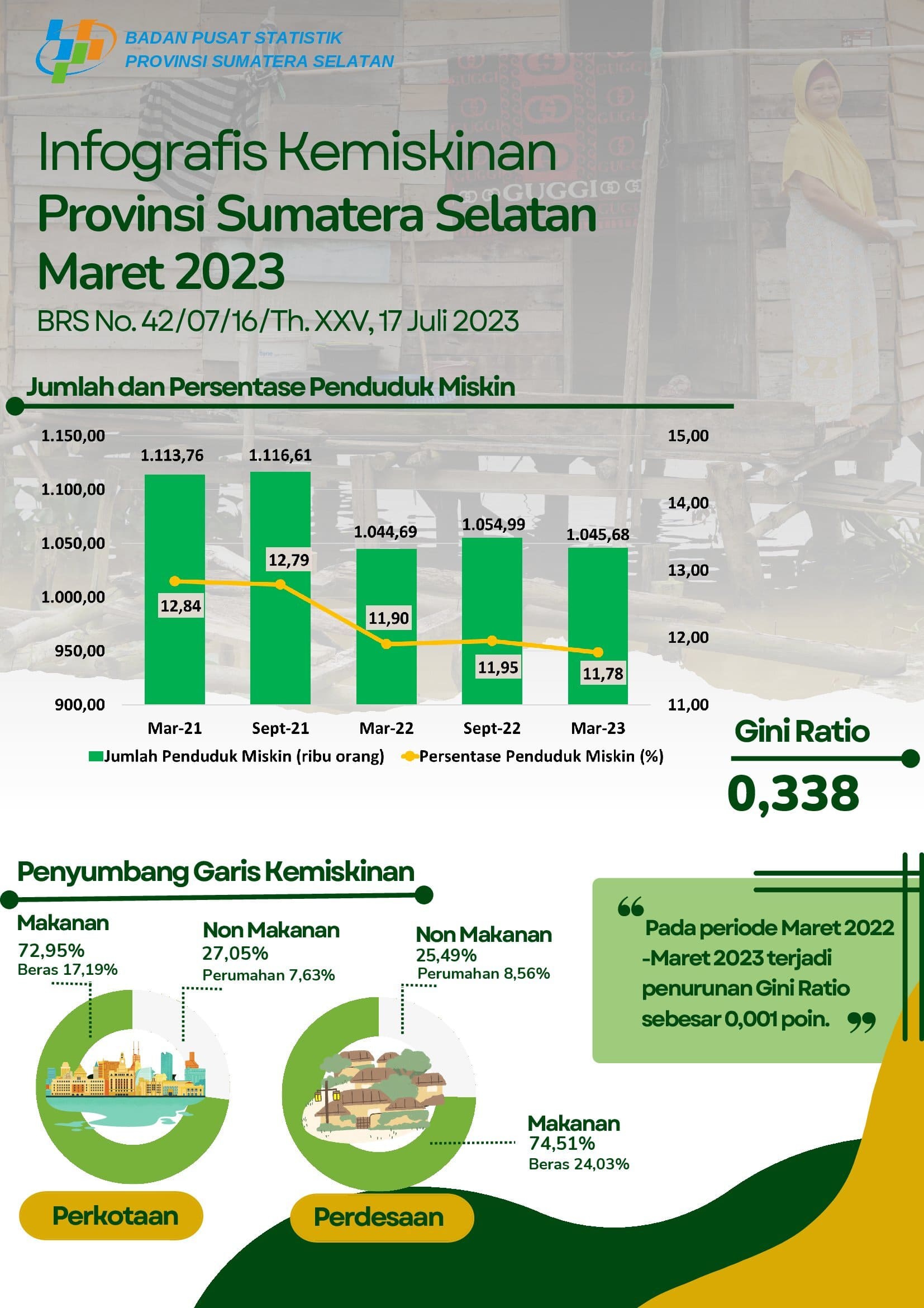 Lihat Info Grafis Infografis Kemiskinan Provinsi Sumatera Selatan